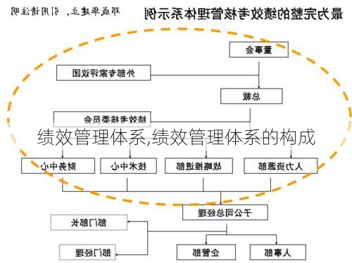 绩效管理体系,绩效管理体系的构成