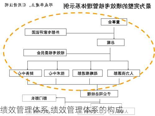 绩效管理体系,绩效管理体系的构成-第1张图片-安安范文网