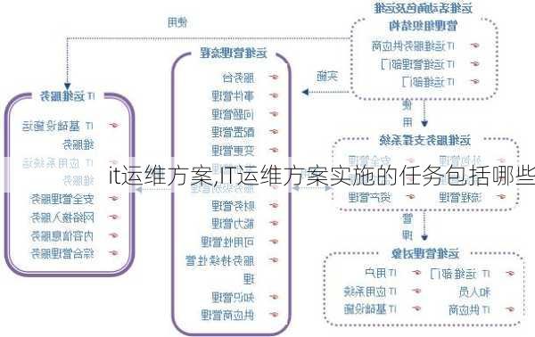 it运维方案,IT运维方案实施的任务包括哪些-第3张图片-安安范文网