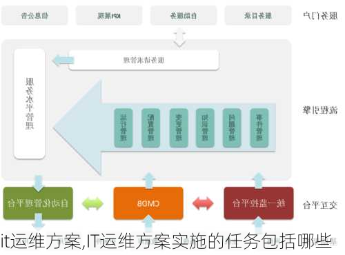 it运维方案,IT运维方案实施的任务包括哪些-第2张图片-安安范文网