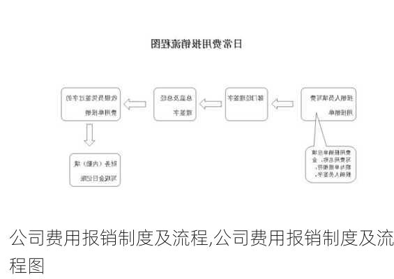 公司费用报销制度及流程,公司费用报销制度及流程图-第2张图片-安安范文网