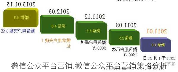 微信公众平台营销,微信公众平台营销策略分析