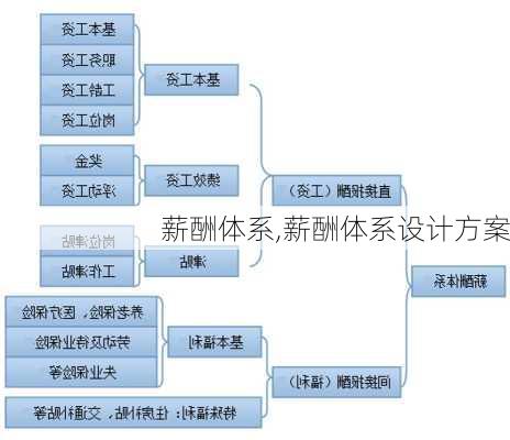 薪酬体系,薪酬体系设计方案