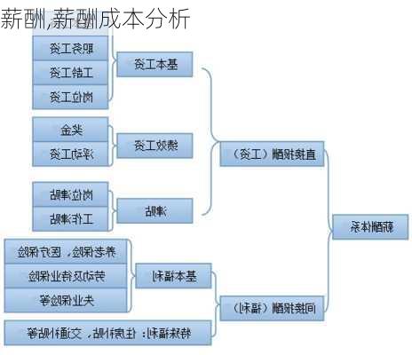 薪酬,薪酬成本分析-第2张图片-安安范文网