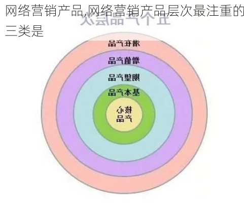 网络营销产品,网络营销产品层次最注重的三类是-第1张图片-安安范文网