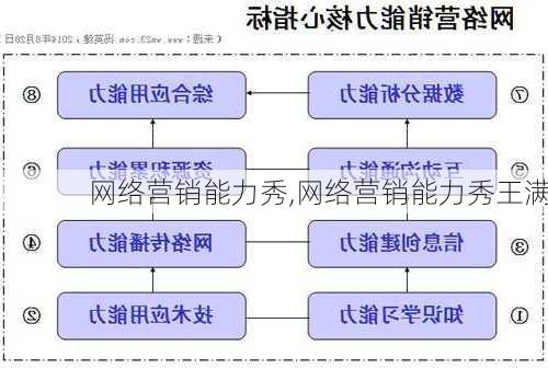 网络营销能力秀,网络营销能力秀王满-第3张图片-安安范文网