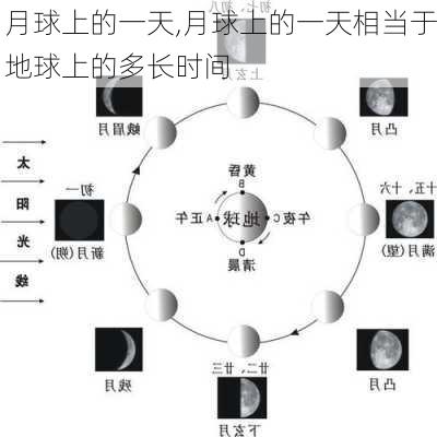 月球上的一天,月球上的一天相当于地球上的多长时间-第2张图片-安安范文网