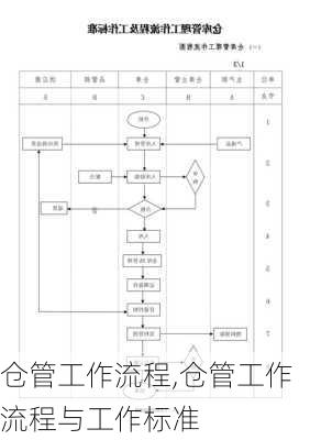 仓管工作流程,仓管工作流程与工作标准-第3张图片-安安范文网