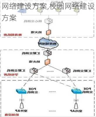 网络建设方案,校园网络建设方案-第3张图片-安安范文网